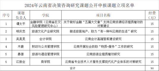 我校在2024年云南省决策咨询研究课题立项中拔得头筹